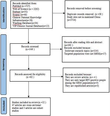 The epidemic of HIV and syphilis and the correlation with substance abuse among men who have sex with men in China: A systematic review and meta-analysis